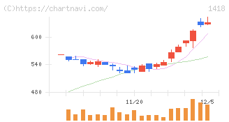 インターライフホールディングス(1418)の日足チャート