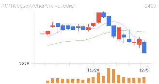 タマホーム(1419)の日足チャート