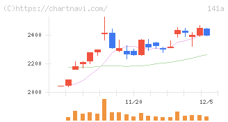 トライアルホールディングス(141A)の日足チャート