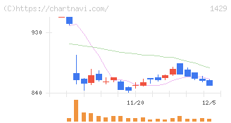 日本アクア(1429)の日足チャート