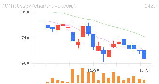 ジンジブ(142A)の日足チャート