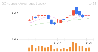 ベステラ(1433)の日足チャート