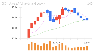 ＪＥＳＣＯホールディングス(1434)の日足チャート