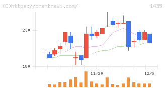 ｒｏｂｏｔ　ｈｏｍｅ(1435)の日足チャート
