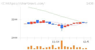 グリーンエナジー＆カンパニー(1436)の日足チャート