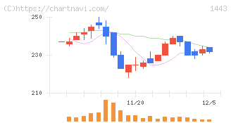 技研ホールディングス(1443)の日足チャート
