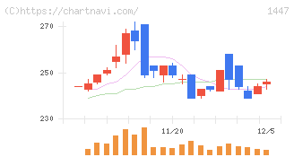 ＳＡＡＦホールディングス(1447)の日足チャート