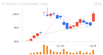 ソラコム(147A)の日足チャート