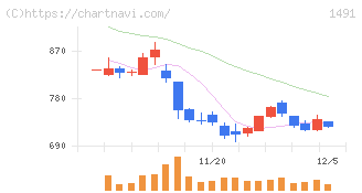 中外鉱業(1491)の日足チャート