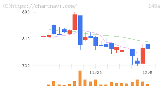 シンカ(149A)の日足チャート