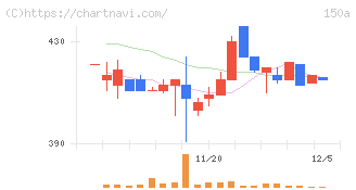 ＪＳＨ(150A)の日足チャート