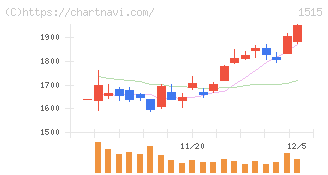 日鉄鉱業(1515)の日足チャート