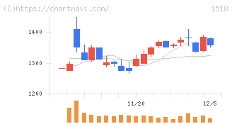 三井松島ホールディングス(1518)の日足チャート