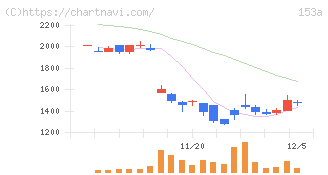 カウリス(153A)の日足チャート