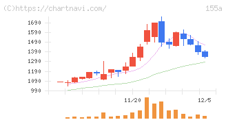 情報戦略テクノロジー(155A)の日足チャート