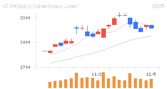 ＩＮＰＥＸ(1605)の日足チャート