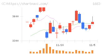 Ｋ＆Ｏエナジーグループ(1663)の日足チャート