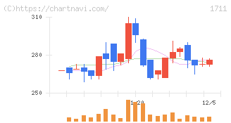 ＳＤＳホールディングス(1711)の日足チャート