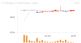 ダイセキ環境ソリューション(1712)の日足チャート