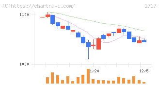 明豊ファシリティワークス(1717)の日足チャート