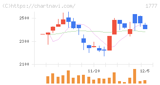 川崎設備工業(1777)の日足チャート