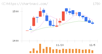 ヤマウラ(1780)の日足チャート
