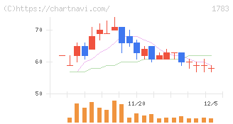 ｆａｎｔａｓｉｓｔａ(1783)の日足チャート
