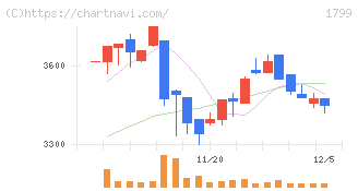 第一建設工業(1799)の日足チャート