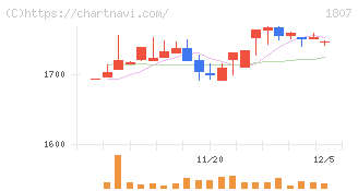 佐藤渡辺(1807)の日足チャート