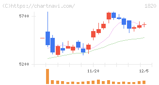 西松建設(1820)の日足チャート