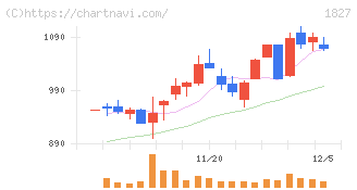 ナカノフドー建設(1827)の日足チャート
