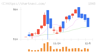 富士ピー・エス(1848)の日足チャート