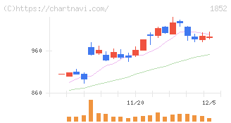 淺沼組(1852)の日足チャート