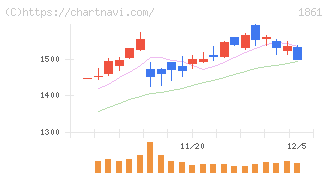 熊谷組(1861)の日足チャート