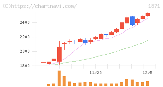 ピーエス・コンストラクション(1871)の日足チャート