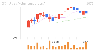 日本ハウスホールディングス(1873)の日足チャート