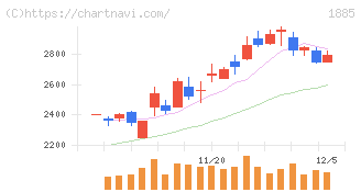 東亜建設工業(1885)の日足チャート