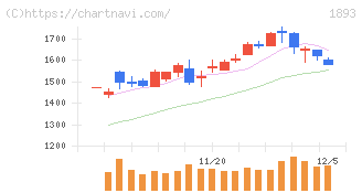 五洋建設(1893)の日足チャート