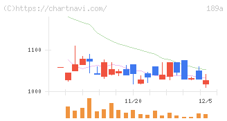 Ｄ＆Ｍカンパニー(189A)の日足チャート