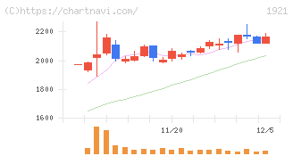 巴コーポレーション(1921)の日足チャート