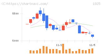 大和ハウス工業(1925)の日足チャート