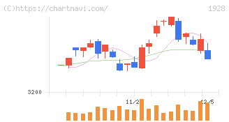 積水ハウス(1928)の日足チャート
