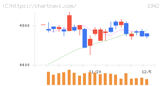 関電工(1942)の日足チャート