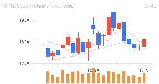 東京エネシス(1945)の日足チャート