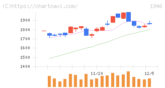 トーエネック(1946)の日足チャート