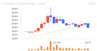 ＷＯＬＶＥＳ　ＨＡＮＤ(194A)の日足チャート