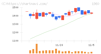 サンテック(1960)の日足チャート