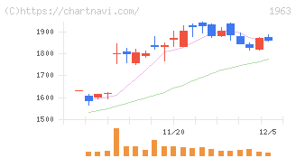 日揮ホールディングス(1963)の日足チャート