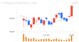 テクノ菱和(1965)の日足チャート