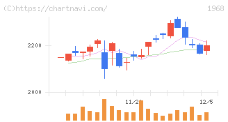 太平電業(1968)の日足チャート